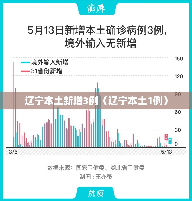 辽宁本土新增3例(辽宁本土1例) 辽宁本土新增3例(辽宁本土1例)