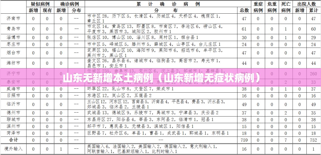 山东无新增本土病例(山东新增无症状病例) 山东无新增本土病例(山东新增无症状病例)