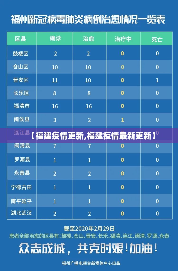 【福建疫情更新,福建疫情最新更新】 【福建疫情更新,福建疫情最新更新】