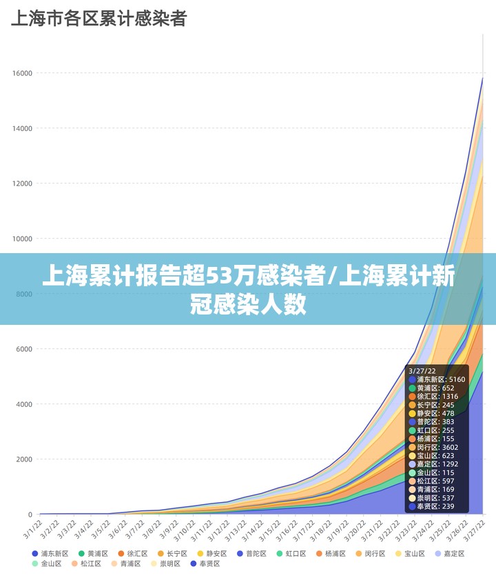 上海累计报告超53万感染者/上海累计新冠感染人数 上海累计报告超53万感染者/上海累计新冠感染人数