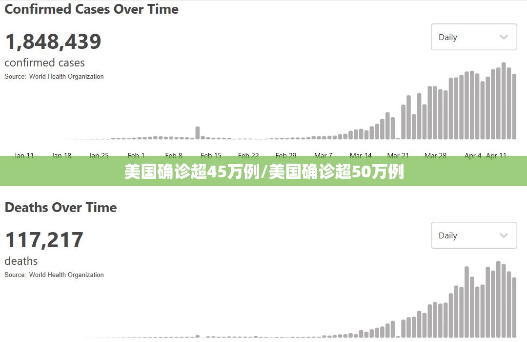美国确诊超45万例/美国确诊超50万例 美国确诊超45万例/美国确诊超50万例