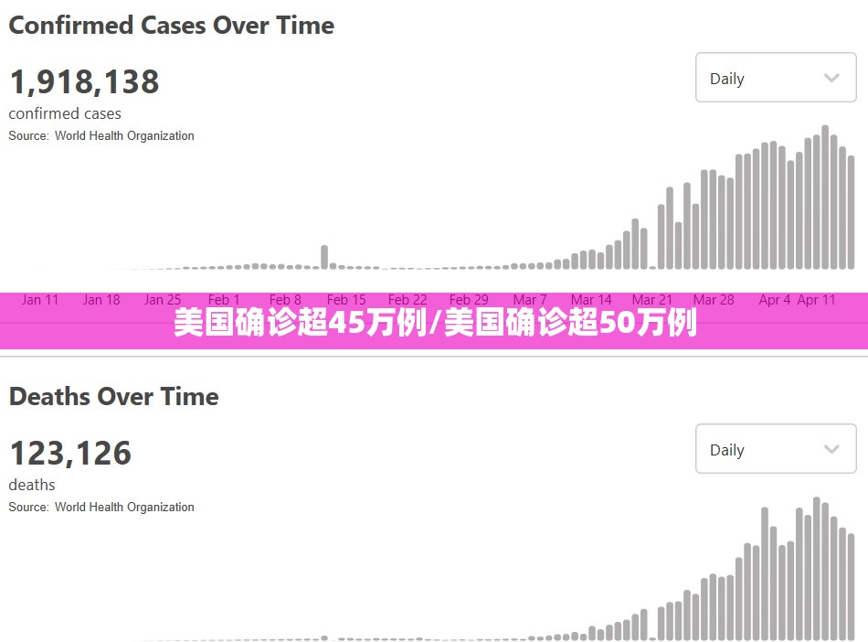 美国确诊超45万例/美国确诊超50万例 美国确诊超45万例/美国确诊超50万例