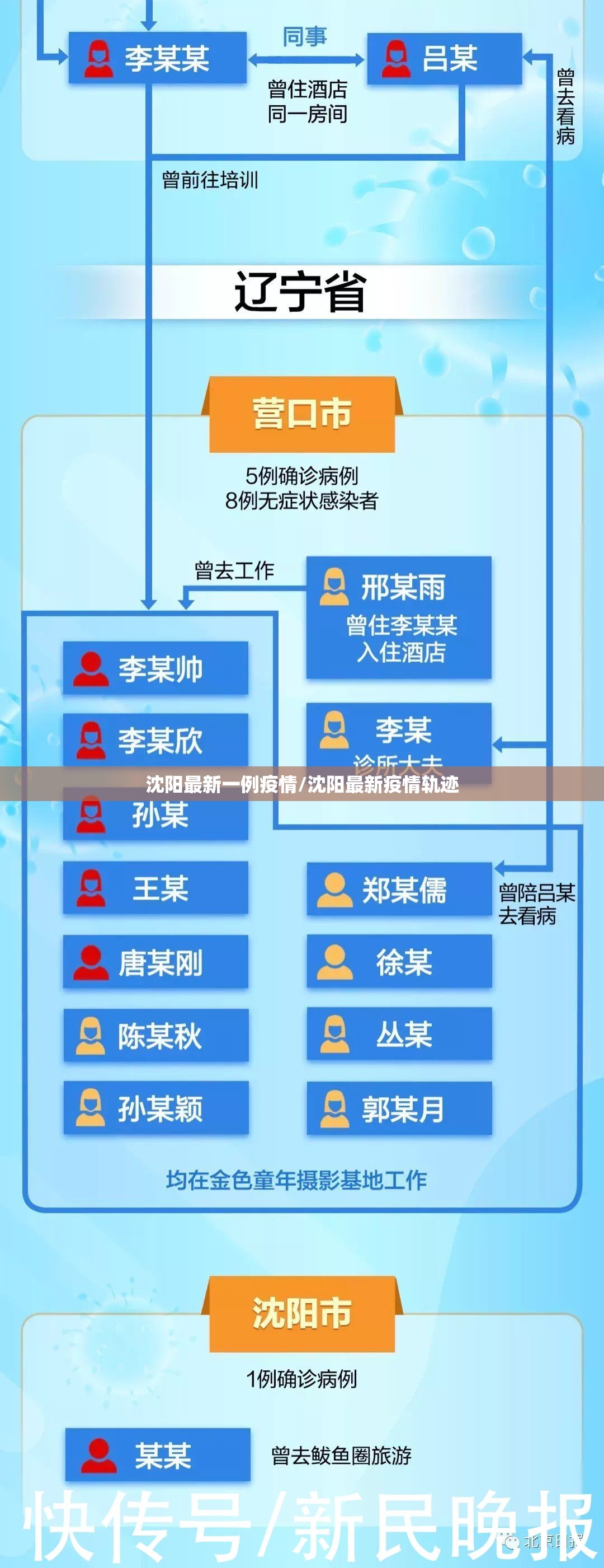 沈阳最新一例疫情/沈阳最新疫情轨迹 沈阳最新一例疫情/沈阳最新疫情轨迹