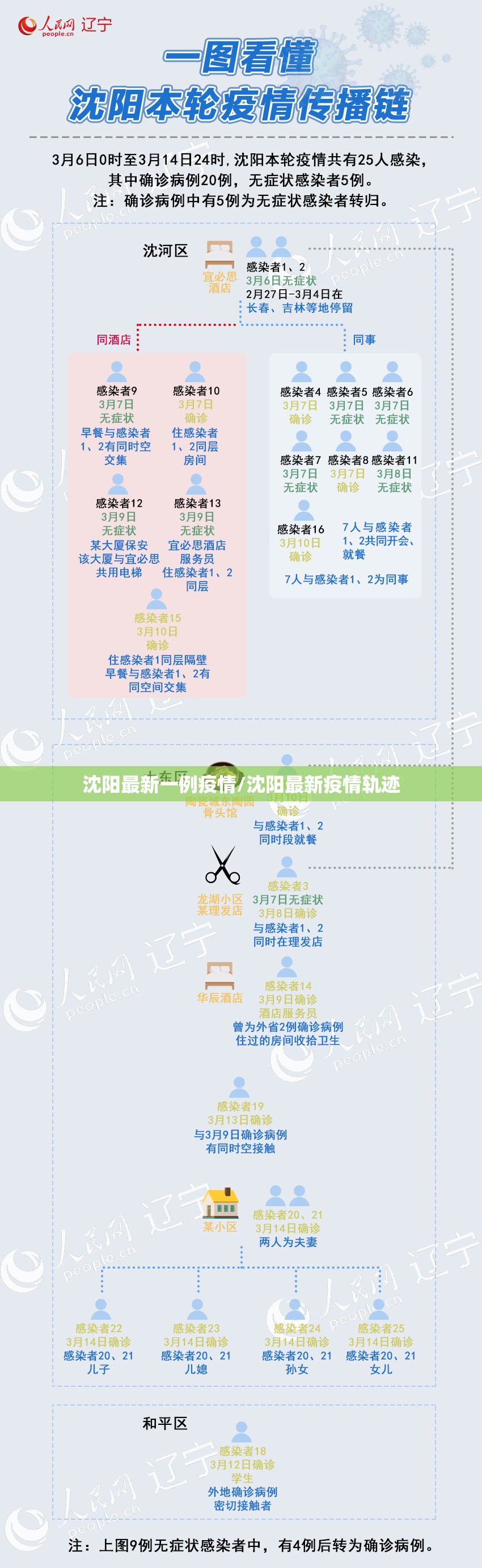 沈阳最新一例疫情/沈阳最新疫情轨迹 沈阳最新一例疫情/沈阳最新疫情轨迹