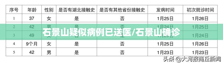 石景山疑似病例已送医/石景山确诊 石景山疑似病例已送医/石景山确诊