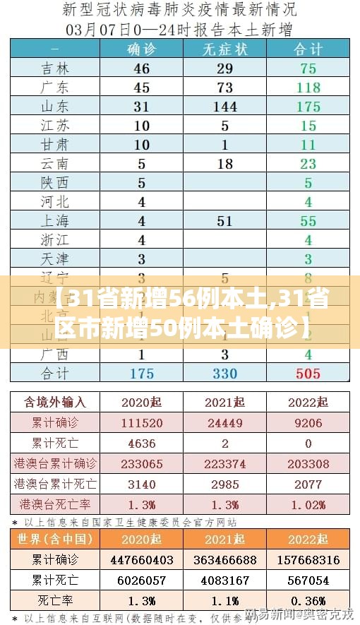 【31省新增56例本土,31省区市新增50例本土确诊】 【31省新增56例本土,31省区市新增50例本土确诊】
