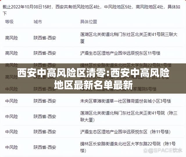 西安中高风险区清零:西安中高风险地区最新名单最新 西安中高风险区清零:西安中高风险地区最新名单最新