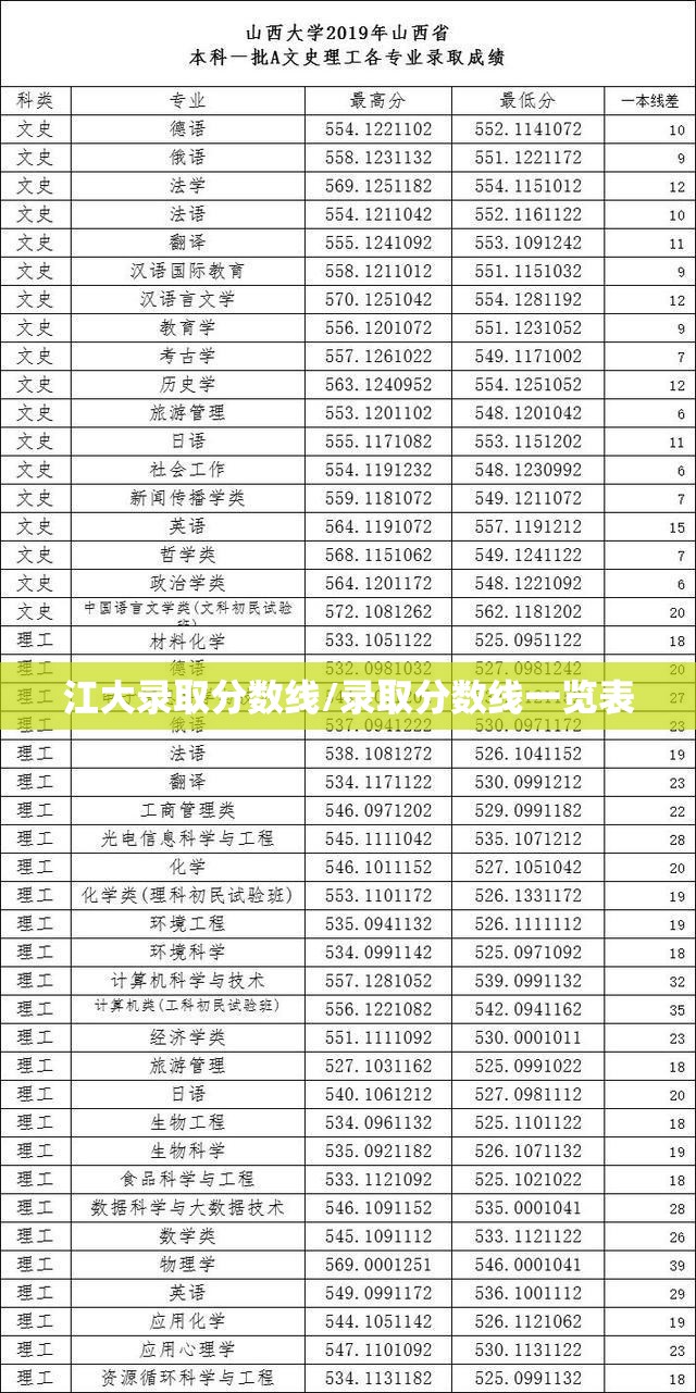 江大录取分数线/录取分数线一览表 江大录取分数线/录取分数线一览表