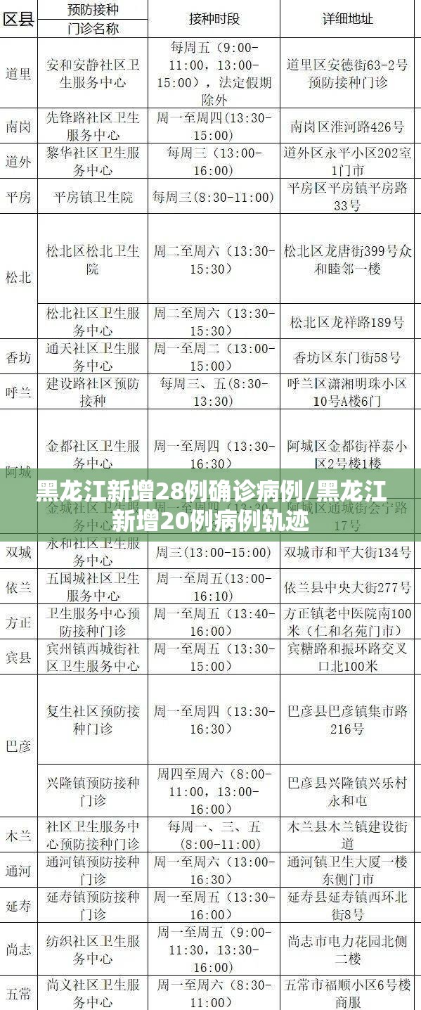 黑龙江新增28例确诊病例/黑龙江新增20例病例轨迹 黑龙江新增28例确诊病例/黑龙江新增20例病例轨迹