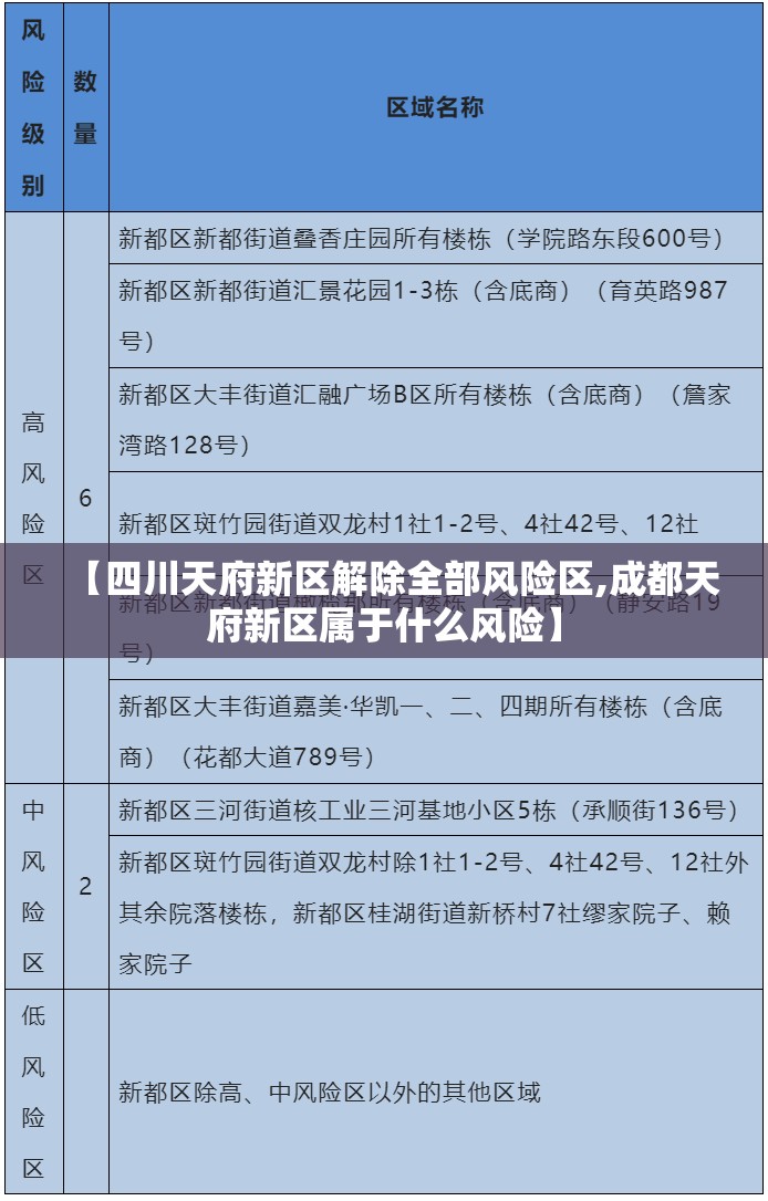 【四川天府新区解除全部风险区,成都天府新区属于什么风险】 【四川天府新区解除全部风险区,成都天府新区属于什么风险】