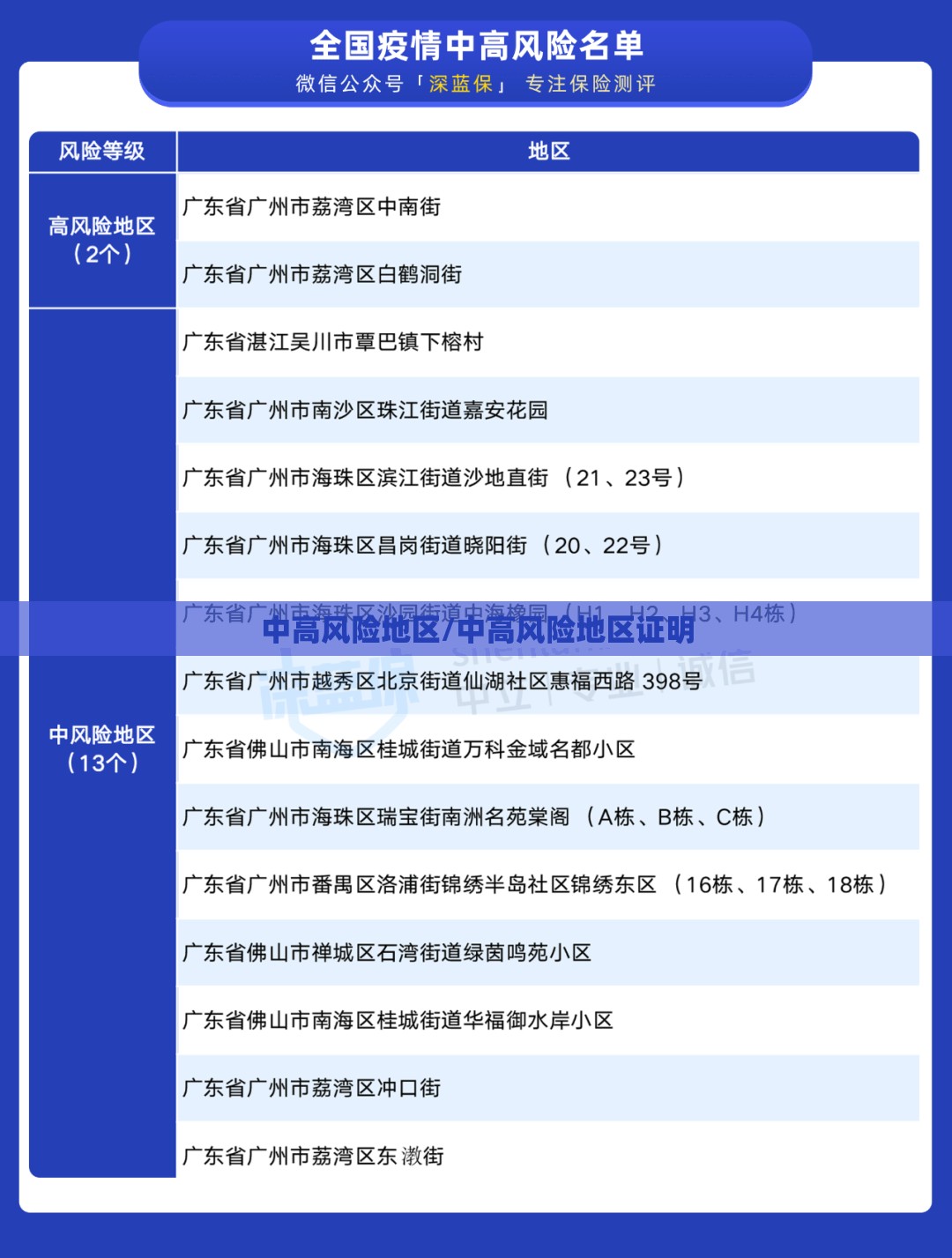 中高风险地区/中高风险地区证明 中高风险地区/中高风险地区证明