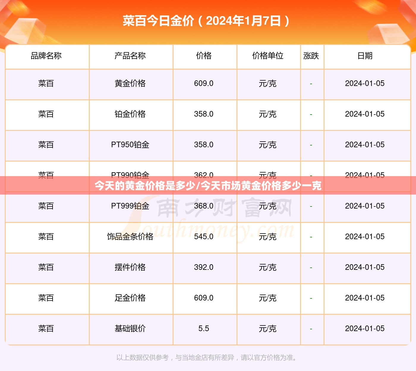 今天的黄金价格是多少/今天市场黄金价格多少一克 今天的黄金价格是多少/今天市场黄金价格多少一克