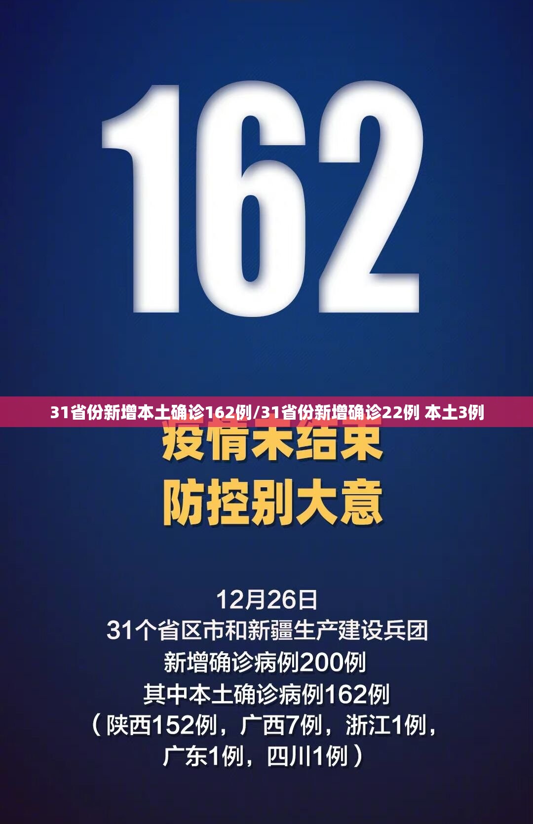 31省份新增本土确诊162例/31省份新增确诊22例 本土3例 31省份新增本土确诊162例/31省份新增确诊22例 本土3例