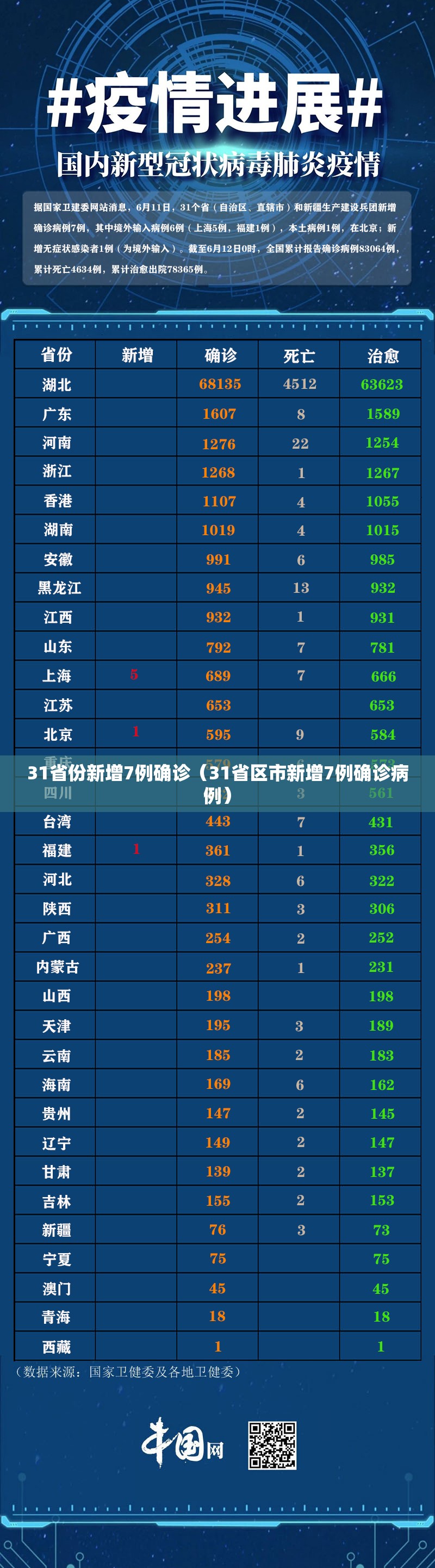 31省份新增7例确诊(31省区市新增7例确诊病例) 31省份新增7例确诊(31省区市新增7例确诊病例)