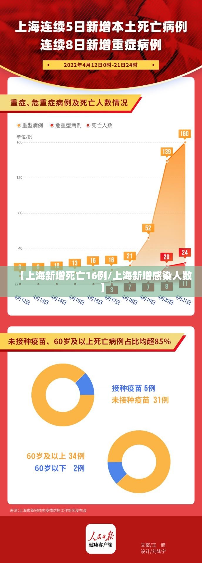 【上海新增死亡16例/上海新增感染人数】 【上海新增死亡16例/上海新增感染人数】
