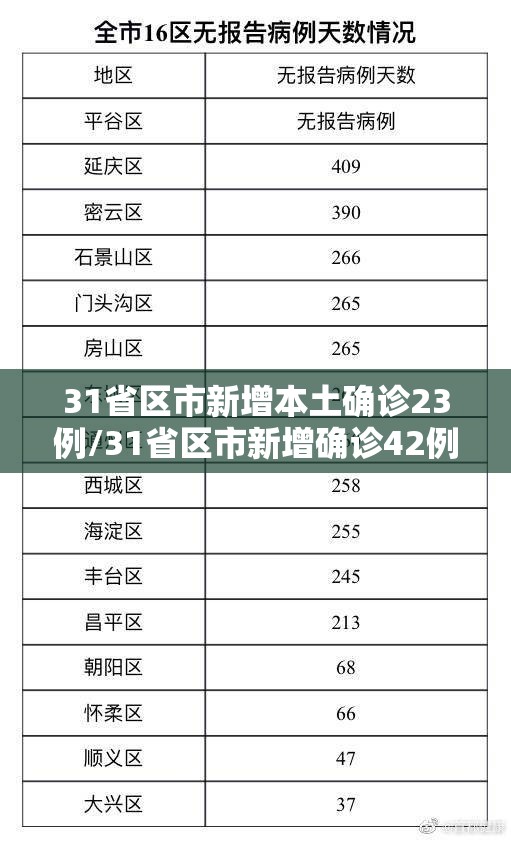 31省区市新增本土确诊23例/31省区市新增确诊42例本土33例 31省区市新增本土确诊23例/31省区市新增确诊42例本土33例