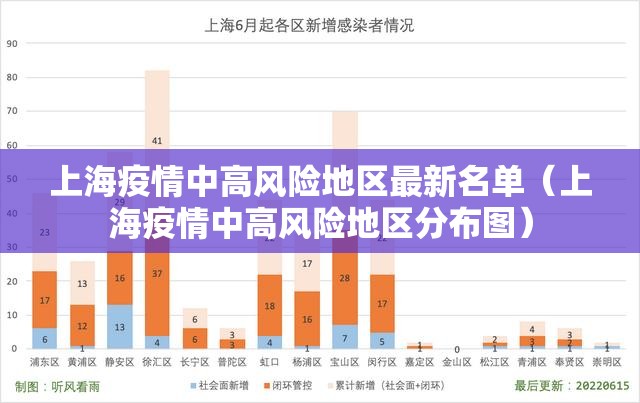 上海疫情中高风险地区最新名单(上海疫情中高风险地区分布图) 上海疫情中高风险地区最新名单(上海疫情中高风险地区分布图)