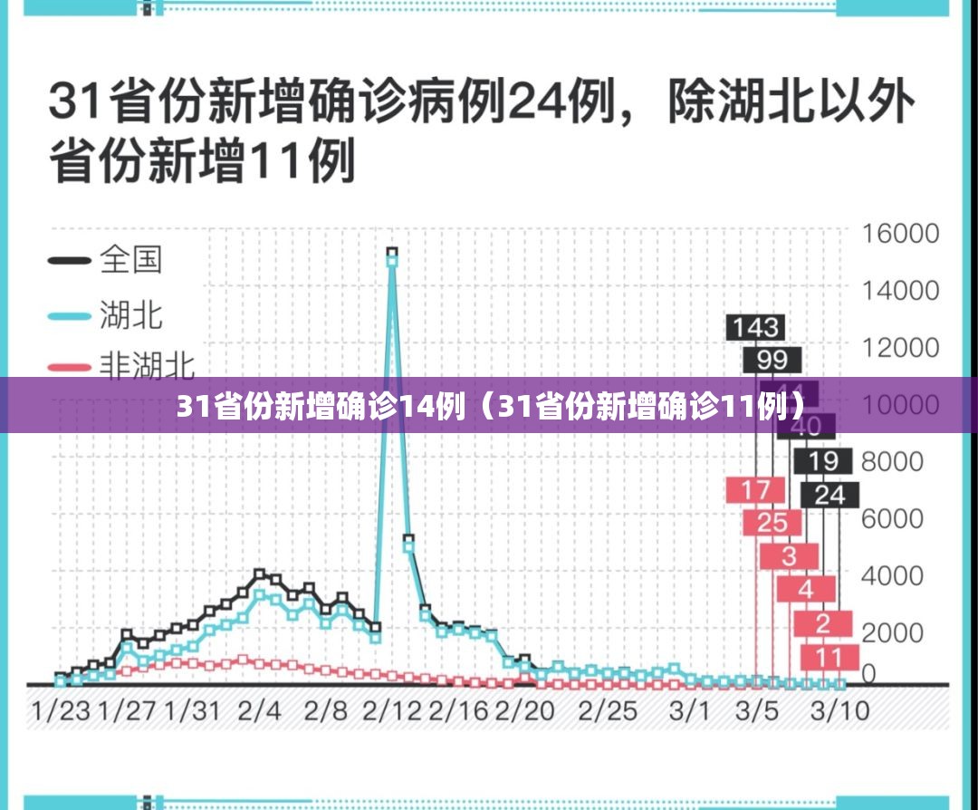 31省份新增确诊14例(31省份新增确诊11例) 31省份新增确诊14例(31省份新增确诊11例)
