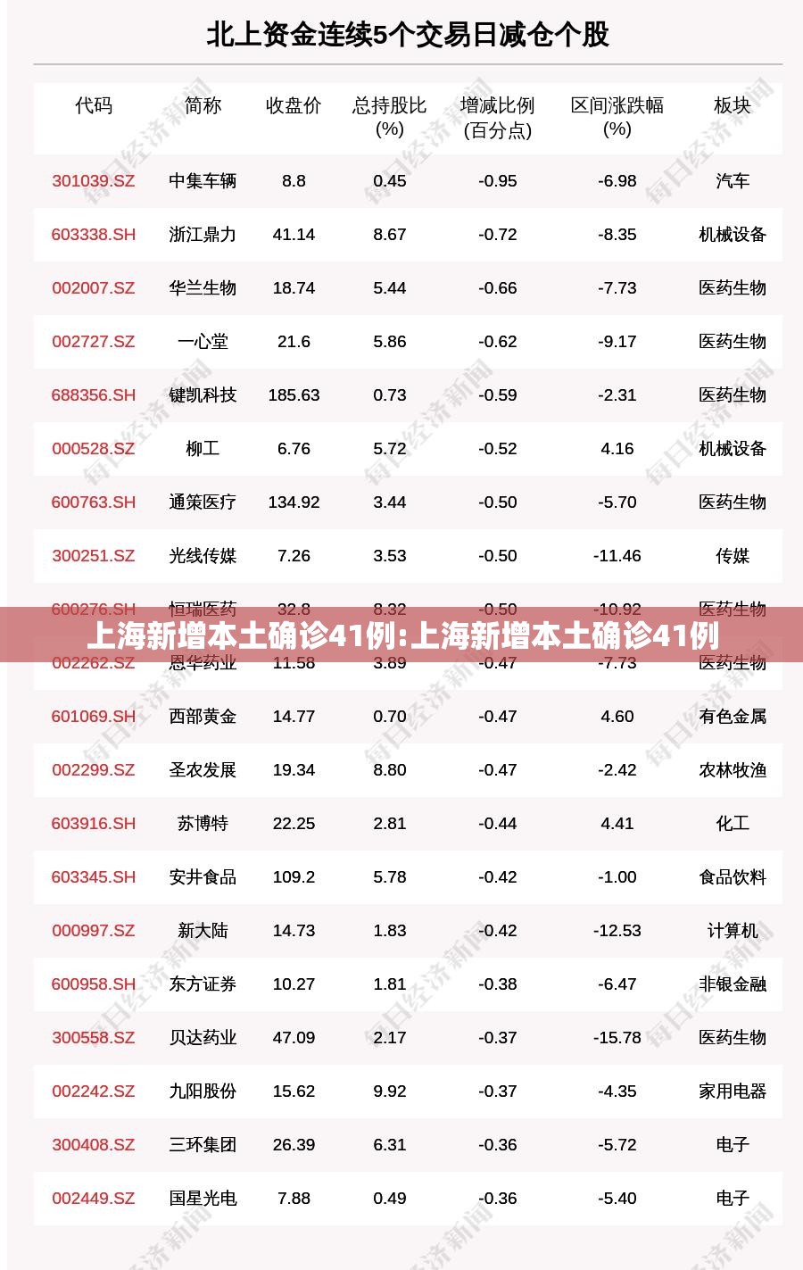 上海新增本土确诊41例:上海新增本土确诊41例 上海新增本土确诊41例:上海新增本土确诊41例