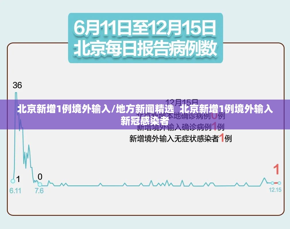 北京新增1例境外输入/地方新闻精选 北京新增1例境外输入新冠感染者 北京新增1例境外输入/地方新闻精选 北京新增1例境外输入新冠感染者