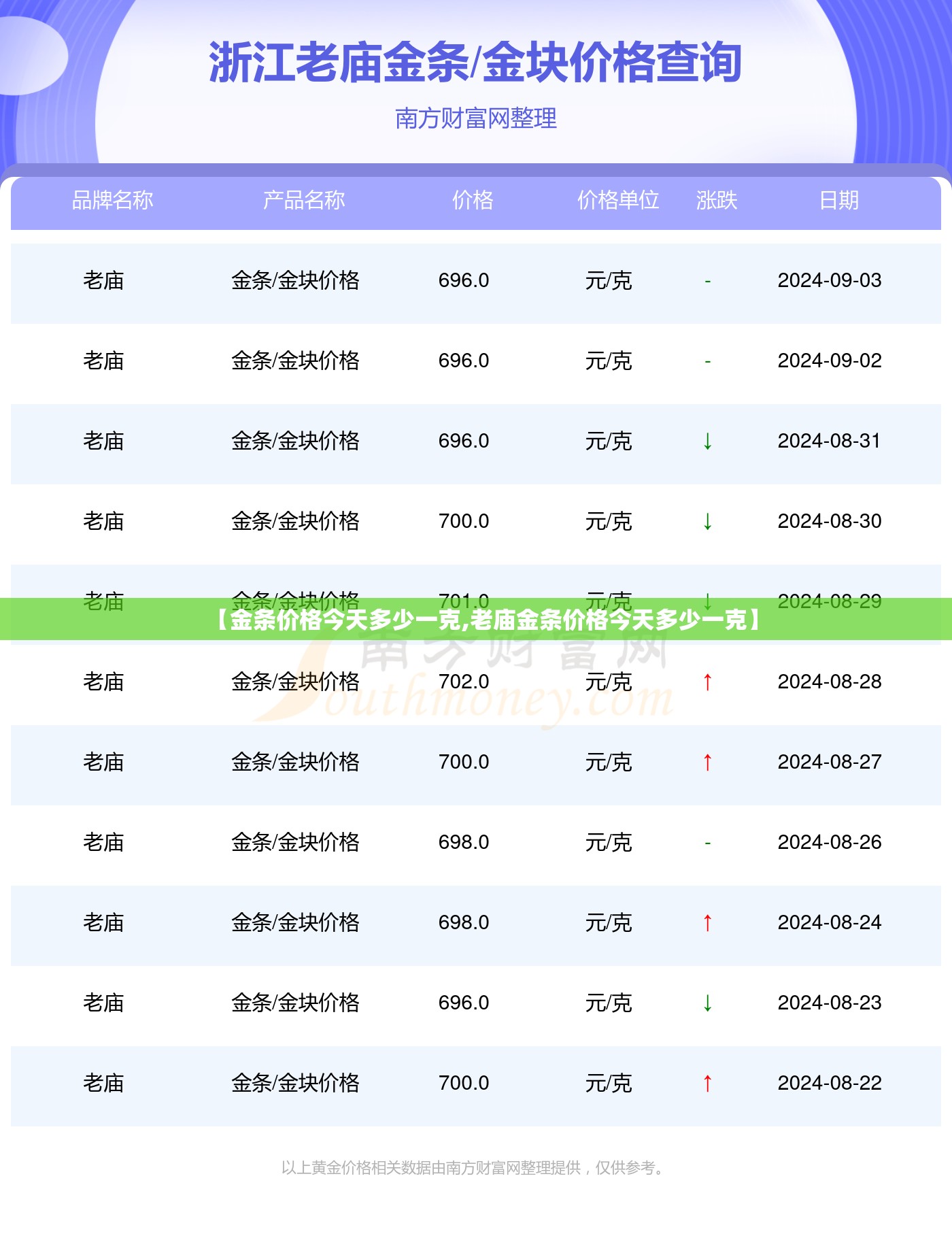 【金条价格今天多少一克,老庙金条价格今天多少一克】 【金条价格今天多少一克,老庙金条价格今天多少一克】