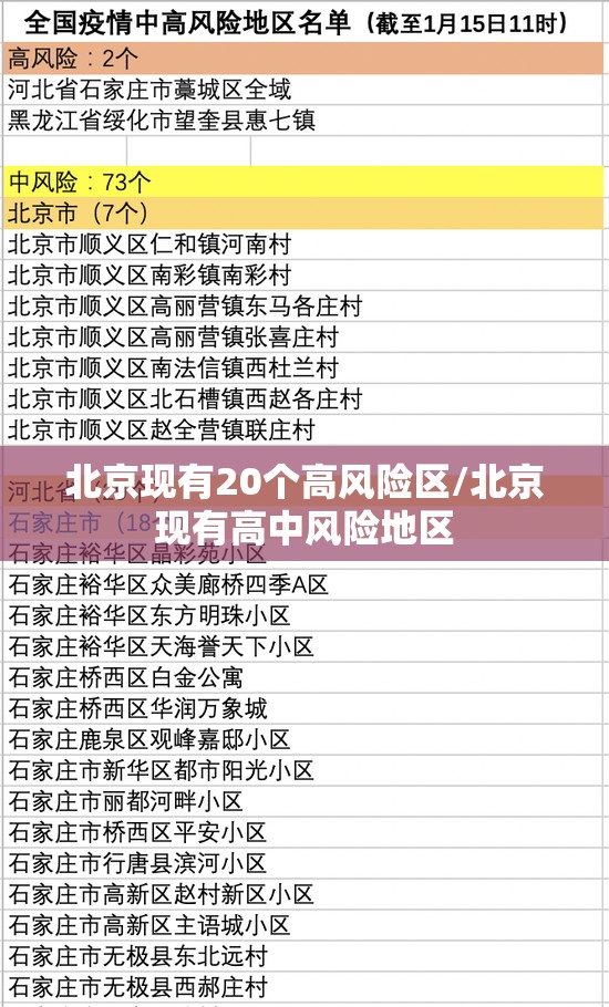 北京现有20个高风险区/北京现有高中风险地区 北京现有20个高风险区/北京现有高中风险地区