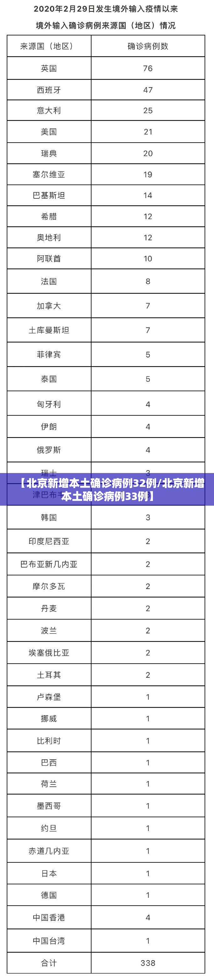 【北京新增本土确诊病例32例/北京新增本土确诊病例33例】 【北京新增本土确诊病例32例/北京新增本土确诊病例33例】