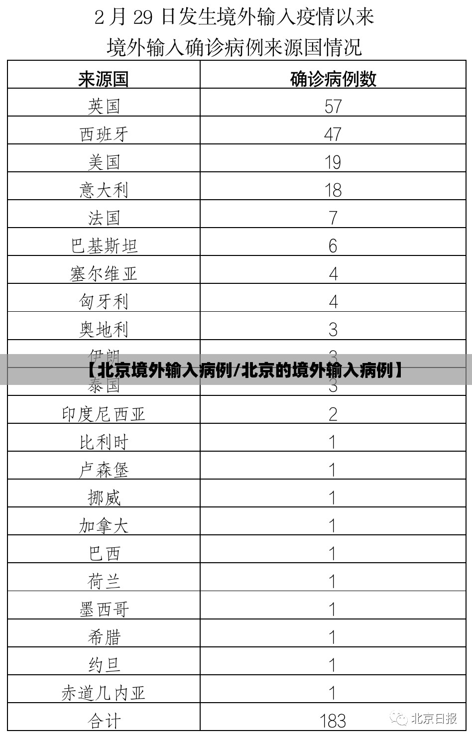 【北京境外输入病例/北京的境外输入病例】 【北京境外输入病例/北京的境外输入病例】