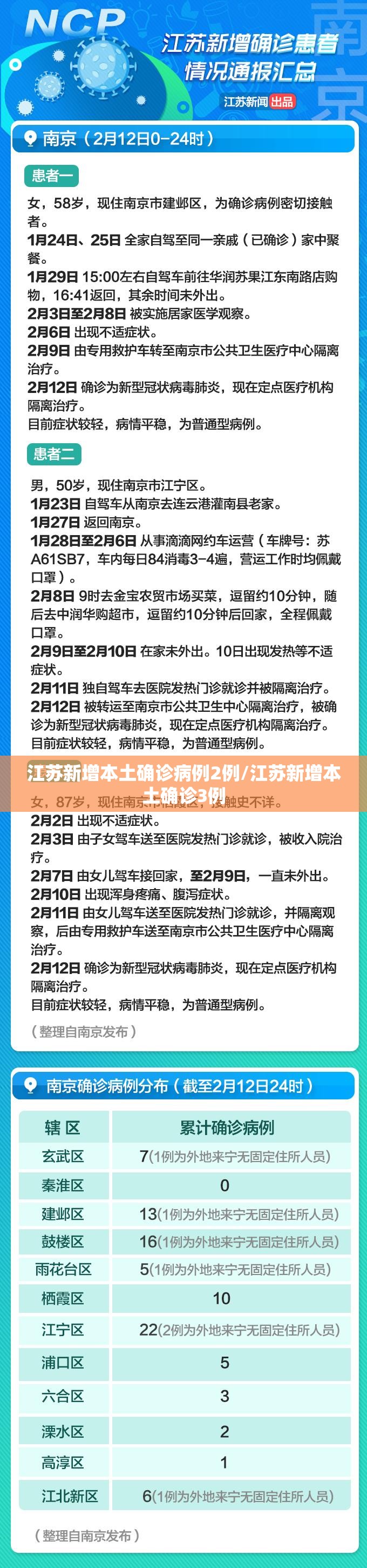 江苏新增本土确诊病例2例/江苏新增本土确诊3例 江苏新增本土确诊病例2例/江苏新增本土确诊3例