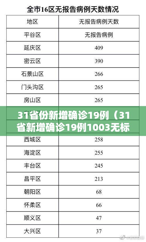 31省份新增确诊19例(31省新增确诊19例1003无标题) 31省份新增确诊19例(31省新增确诊19例1003无标题)