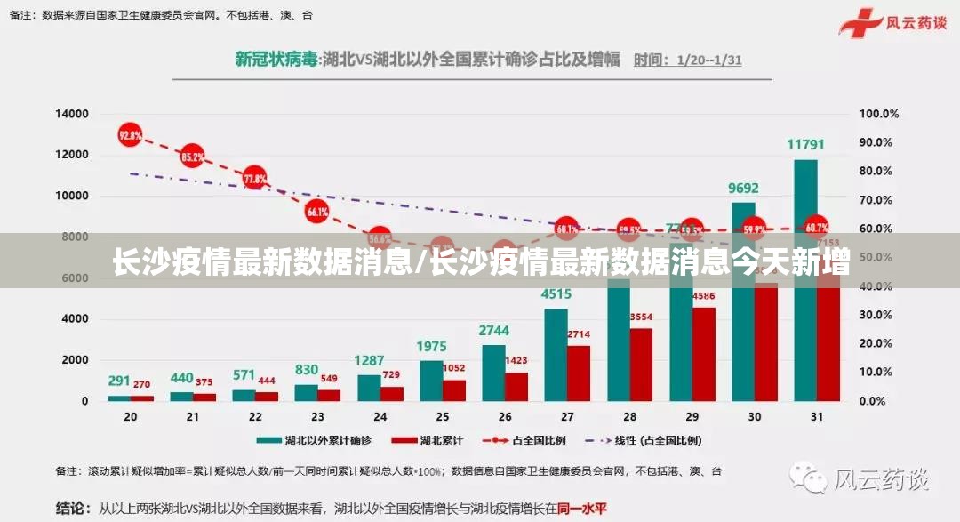 长沙疫情最新数据消息/长沙疫情最新数据消息今天新增 长沙疫情最新数据消息/长沙疫情最新数据消息今天新增