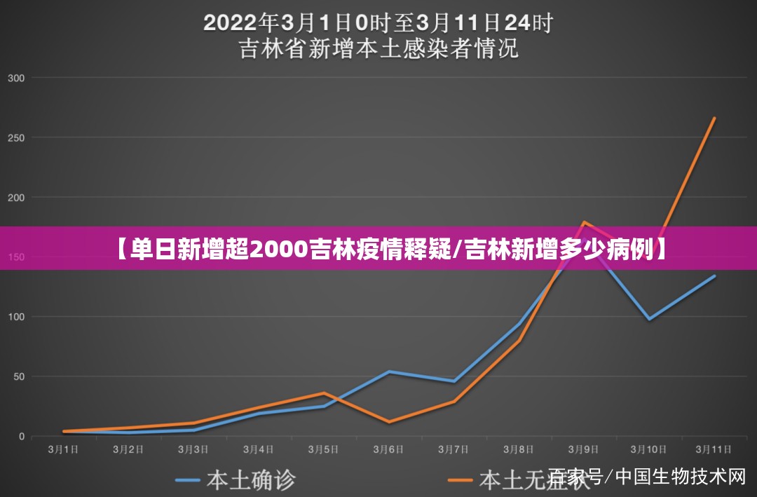 【单日新增超2000吉林疫情释疑/吉林新增多少病例】 【单日新增超2000吉林疫情释疑/吉林新增多少病例】