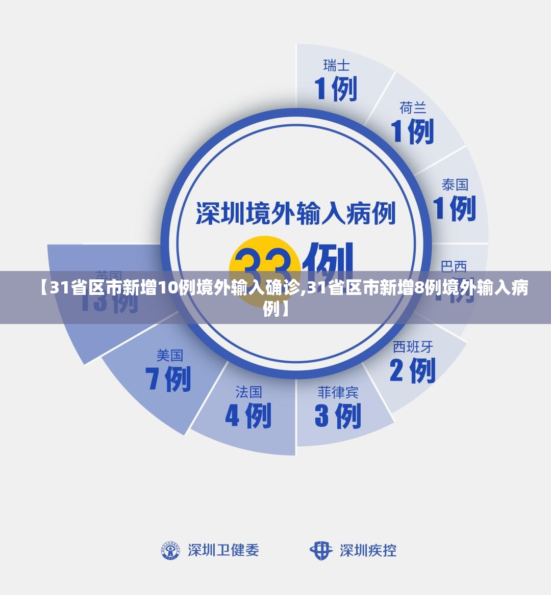 【31省区市新增10例境外输入确诊,31省区市新增8例境外输入病例】 【31省区市新增10例境外输入确诊,31省区市新增8例境外输入病例】