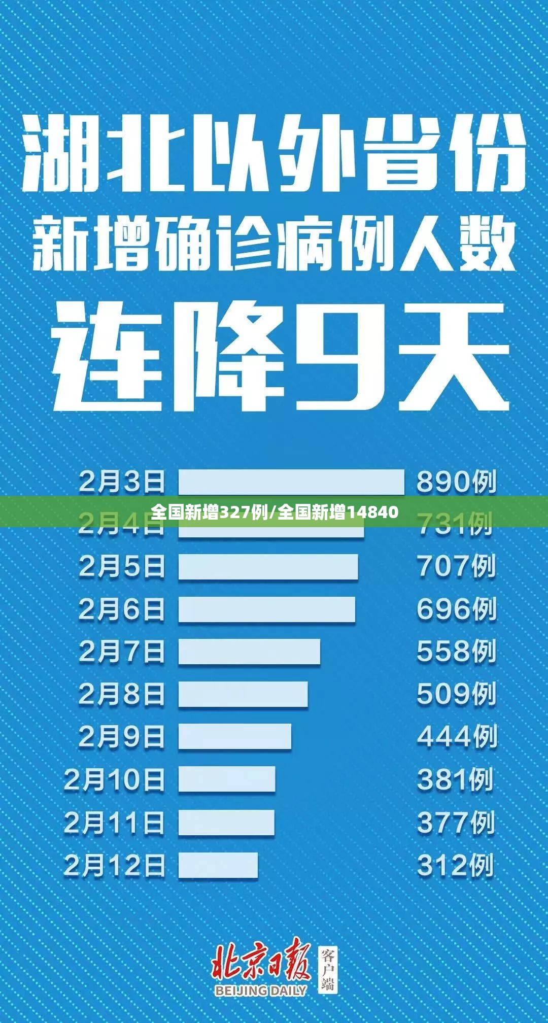 全国新增327例/全国新增14840 全国新增327例/全国新增14840