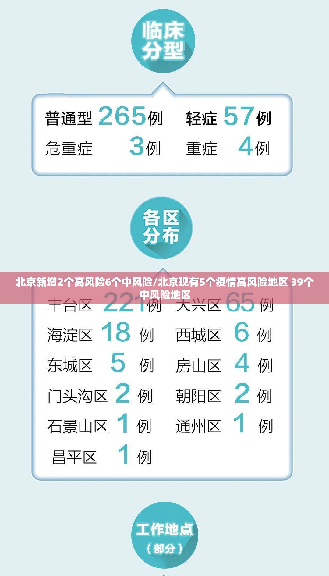 北京新增2个高风险6个中风险/北京现有5个疫情高风险地区 39个中风险地区 北京新增2个高风险6个中风险/北京现有5个疫情高风险地区 39个中风险地区