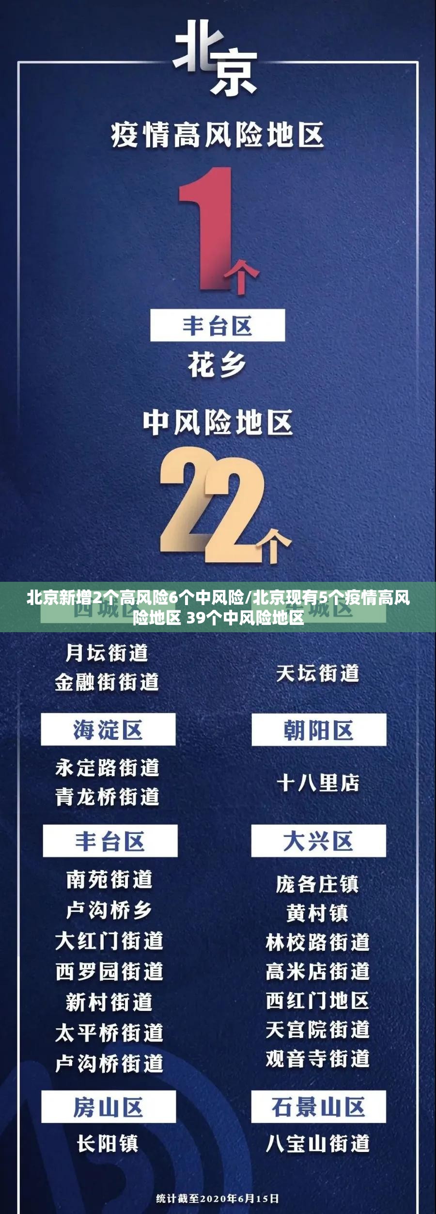 北京新增2个高风险6个中风险/北京现有5个疫情高风险地区 39个中风险地区 北京新增2个高风险6个中风险/北京现有5个疫情高风险地区 39个中风险地区