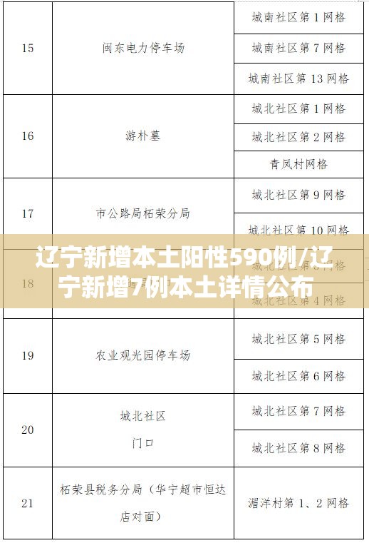 辽宁新增本土阳性590例/辽宁新增7例本土详情公布 辽宁新增本土阳性590例/辽宁新增7例本土详情公布