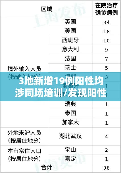 3地新增19例阳性均涉同场培训/发现阳性19例 3地新增19例阳性均涉同场培训/发现阳性19例