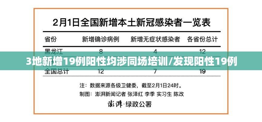3地新增19例阳性均涉同场培训/发现阳性19例 3地新增19例阳性均涉同场培训/发现阳性19例