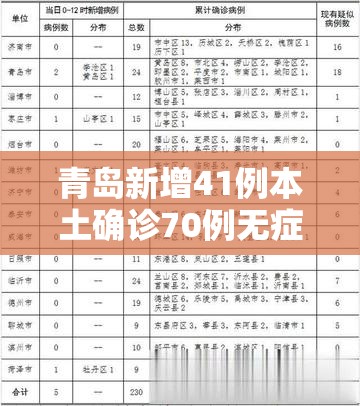 青岛新增41例本土确诊70例无症状:青岛新增一名本土确诊 青岛新增41例本土确诊70例无症状:青岛新增一名本土确诊