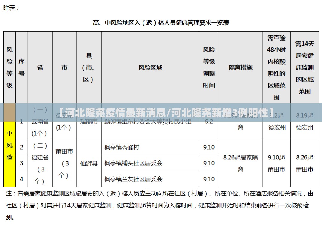 【河北隆尧疫情最新消息/河北隆尧新增3例阳性】 【河北隆尧疫情最新消息/河北隆尧新增3例阳性】