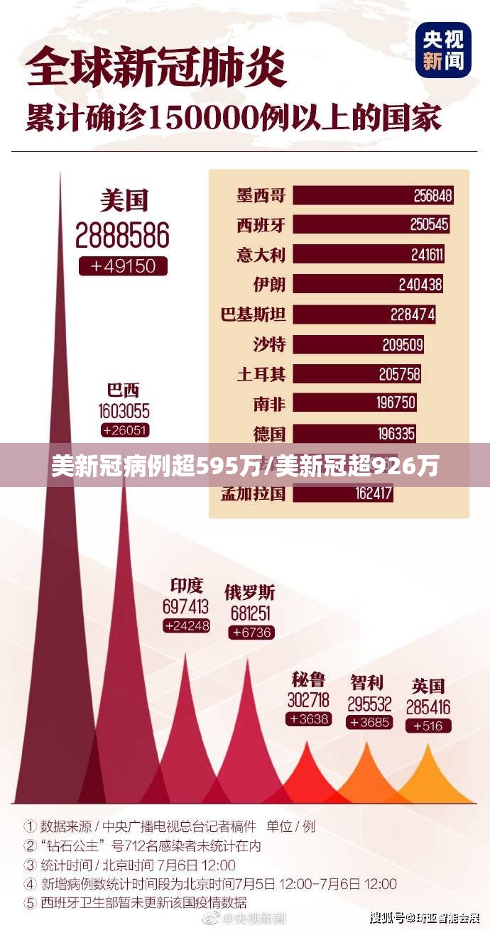 美新冠病例超595万/美新冠超926万 美新冠病例超595万/美新冠超926万
