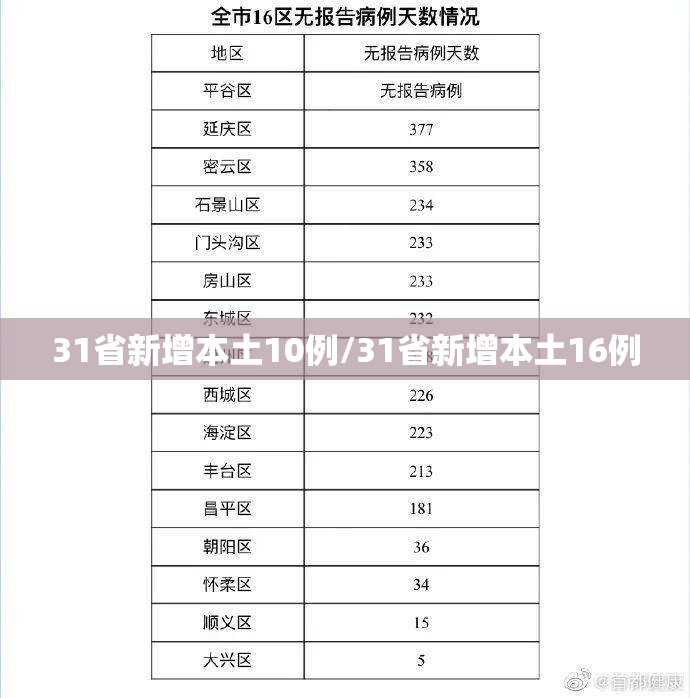 31省新增本土10例/31省新增本土16例 31省新增本土10例/31省新增本土16例