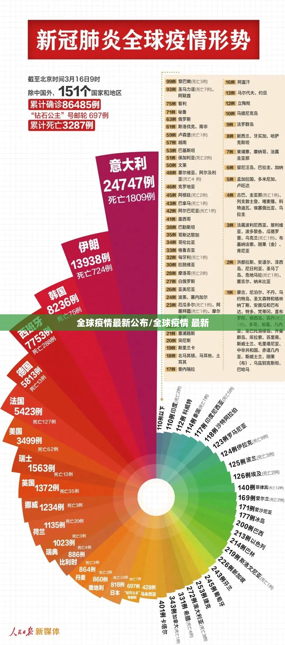 全球疫情最新公布/全球疫情 最新 全球疫情最新公布/全球疫情 最新