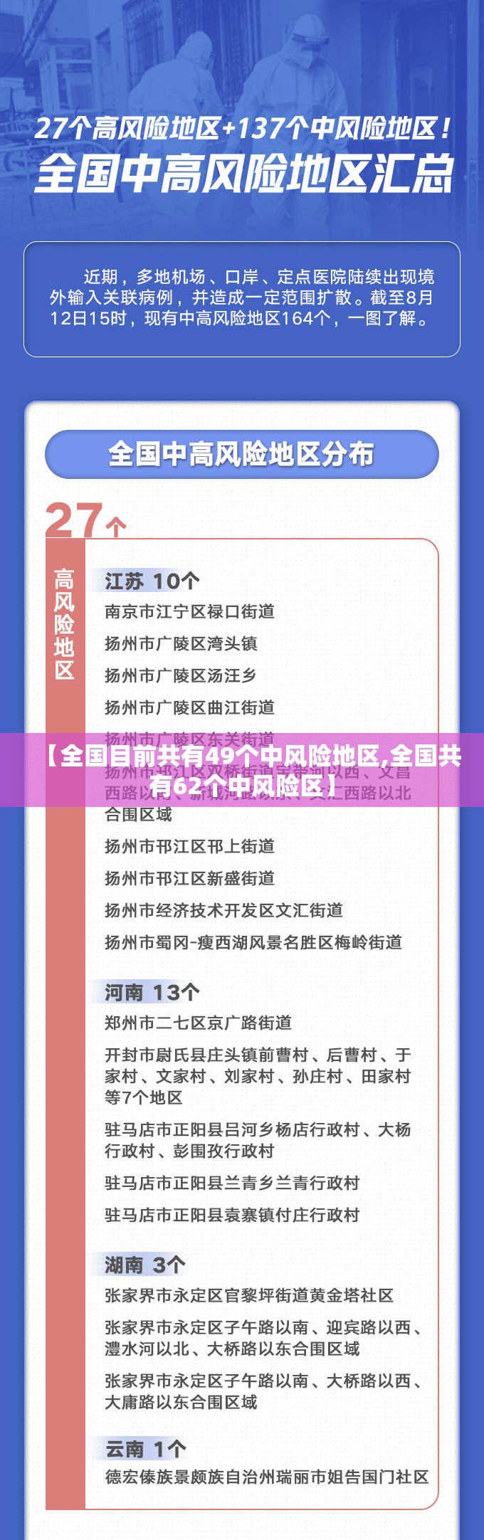 【全国目前共有49个中风险地区,全国共有62个中风险区】 【全国目前共有49个中风险地区,全国共有62个中风险区】
