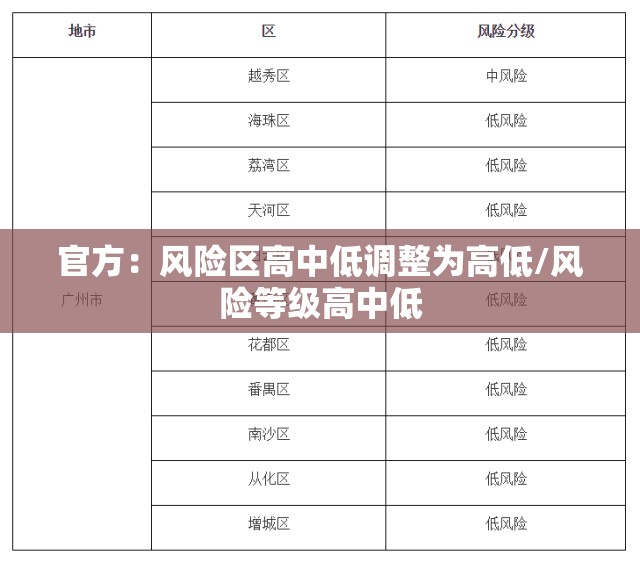 官方:风险区高中低调整为高低/风险等级高中低 官方:风险区高中低调整为高低/风险等级高中低