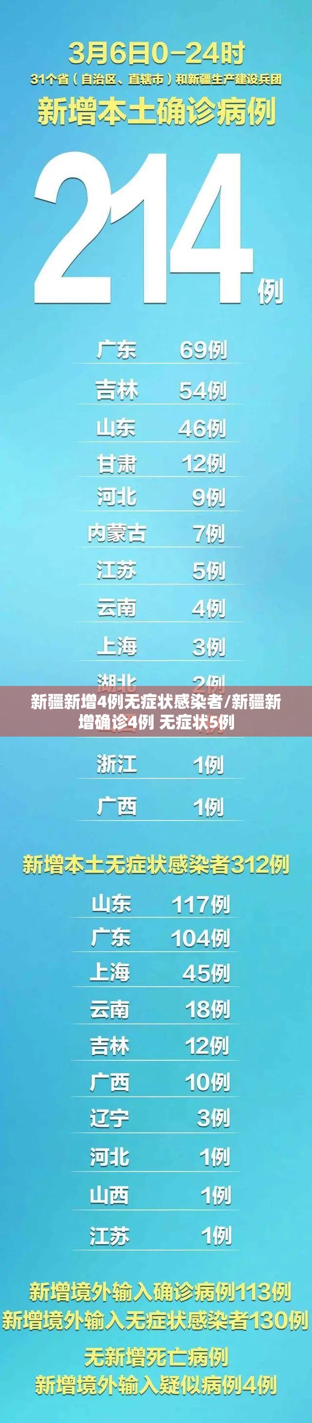 新疆新增4例无症状感染者/新疆新增确诊4例 无症状5例 新疆新增4例无症状感染者/新疆新增确诊4例 无症状5例