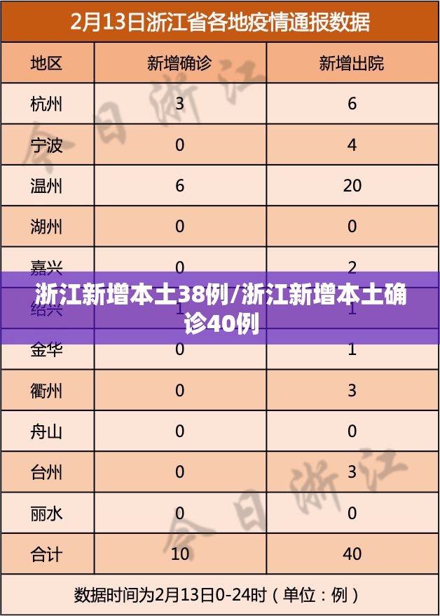 浙江新增本土38例/浙江新增本土确诊40例 浙江新增本土38例/浙江新增本土确诊40例