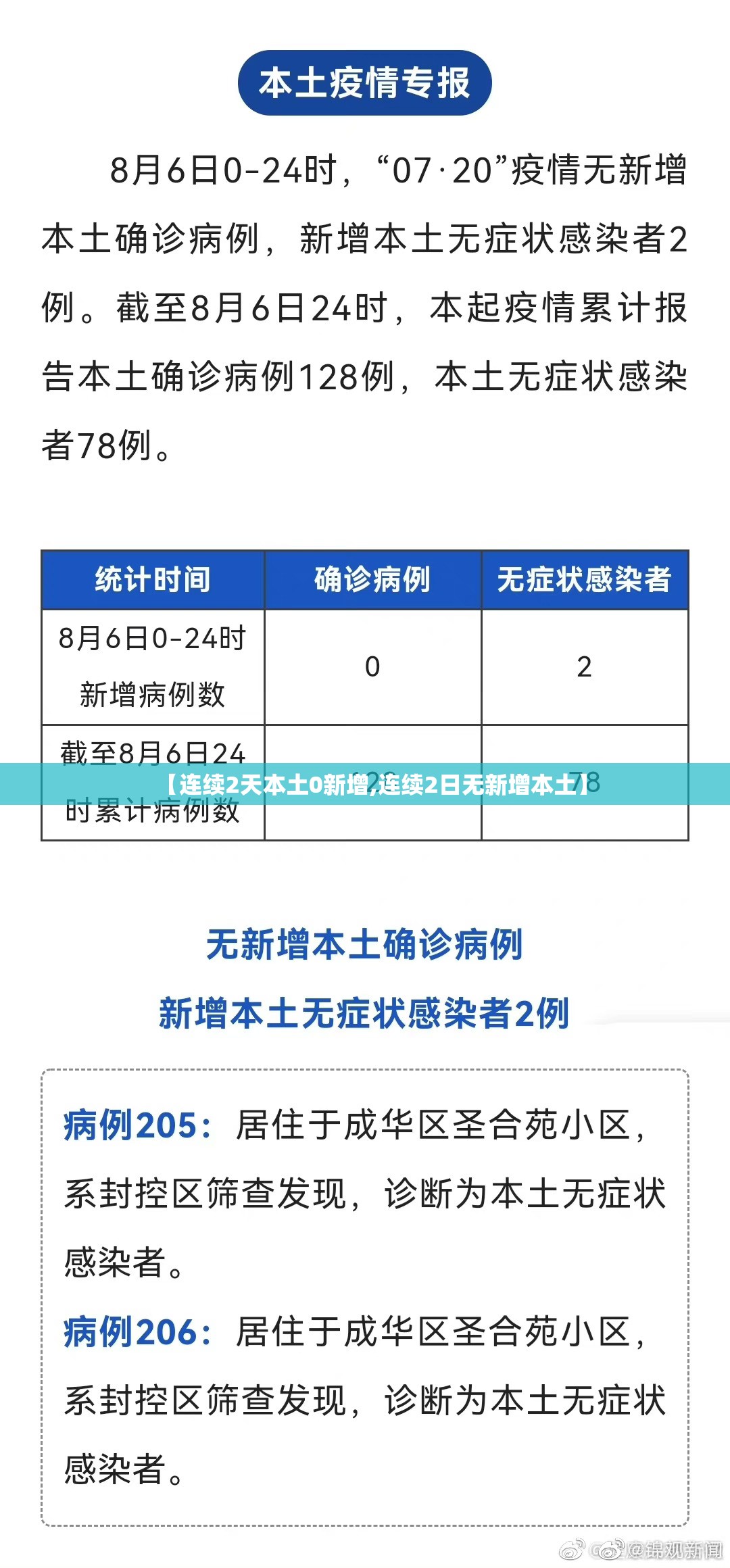 【连续2天本土0新增,连续2日无新增本土】 【连续2天本土0新增,连续2日无新增本土】