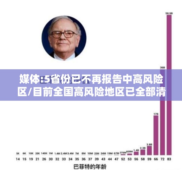 媒体:5省份已不再报告中高风险区/目前全国高风险地区已全部清零 中风险地区仍有4个 媒体:5省份已不再报告中高风险区/目前全国高风险地区已全部清零 中风险地区仍有4个